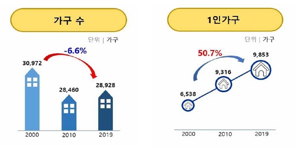 해남 전체 가구수가 줄고 있는 가운데 1인가구수는 2019년 기준 전체 가구의 30% 이상을 차지하고 있다.